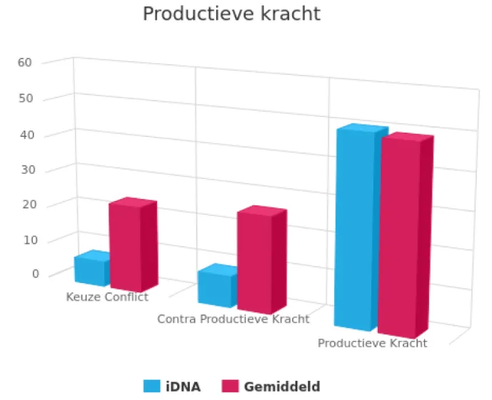 idna scan productieve kracht