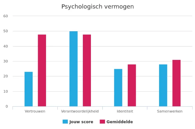 idna scan psychologisch vermogen